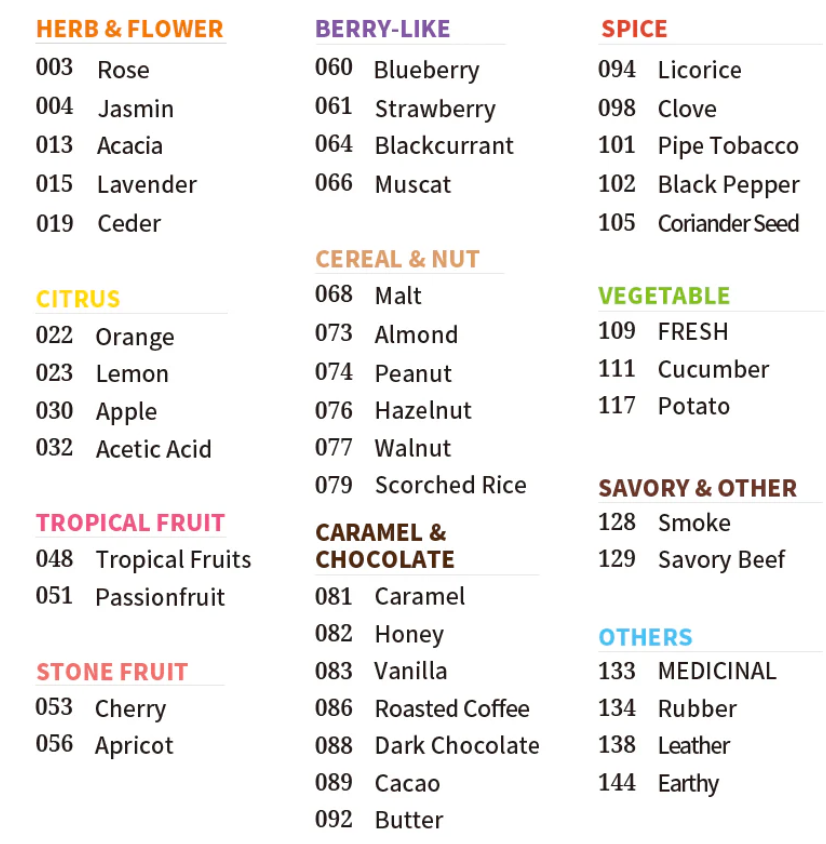 SCENTONE COFFEE FLAVOR MAP T44